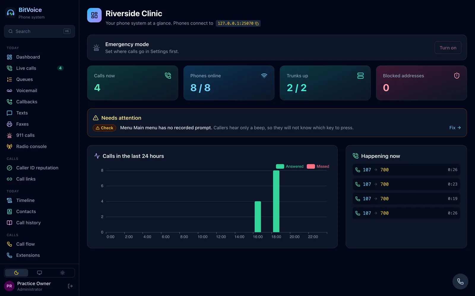 The BitVoice dashboard for a sample clinic: four calls now, eight of eight phones online, two of two trunks up, a chart of calls in the last 24 hours and the calls happening now.